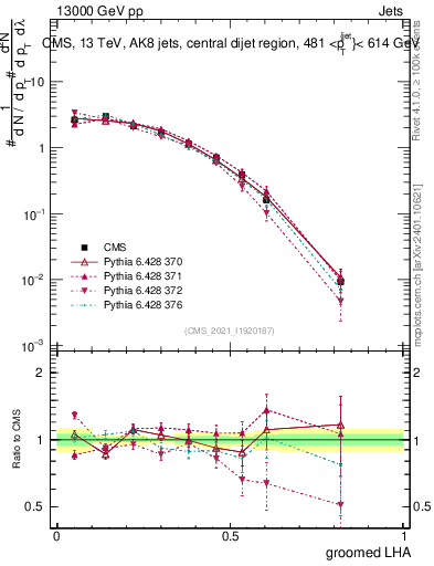 Plot of j.lha.g in 13000 GeV pp collisions