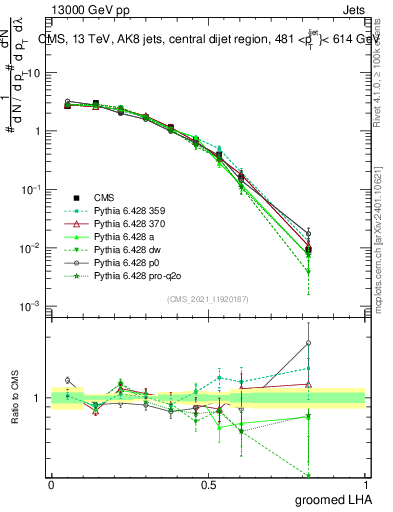 Plot of j.lha.g in 13000 GeV pp collisions