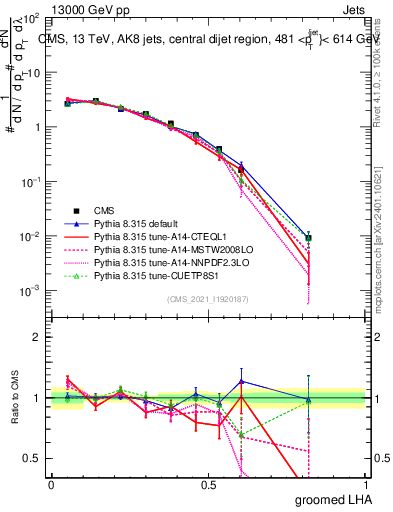 Plot of j.lha.g in 13000 GeV pp collisions