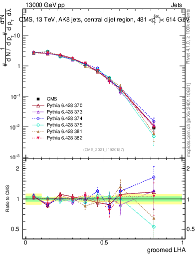 Plot of j.lha.g in 13000 GeV pp collisions