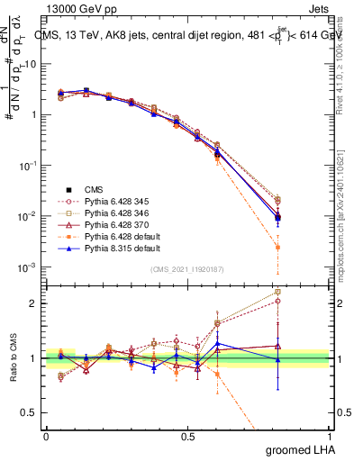 Plot of j.lha.g in 13000 GeV pp collisions