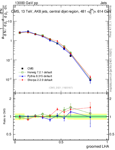 Plot of j.lha.g in 13000 GeV pp collisions