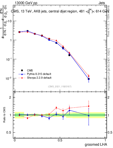 Plot of j.lha.g in 13000 GeV pp collisions