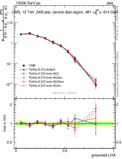 Plot of j.lha.g in 13000 GeV pp collisions