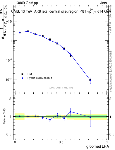 Plot of j.lha.g in 13000 GeV pp collisions
