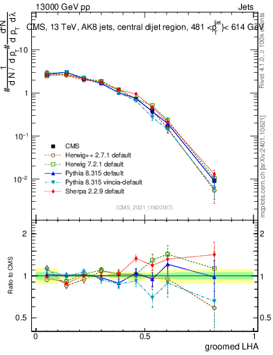 Plot of j.lha.g in 13000 GeV pp collisions