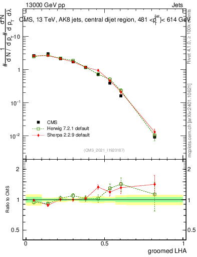 Plot of j.lha.g in 13000 GeV pp collisions