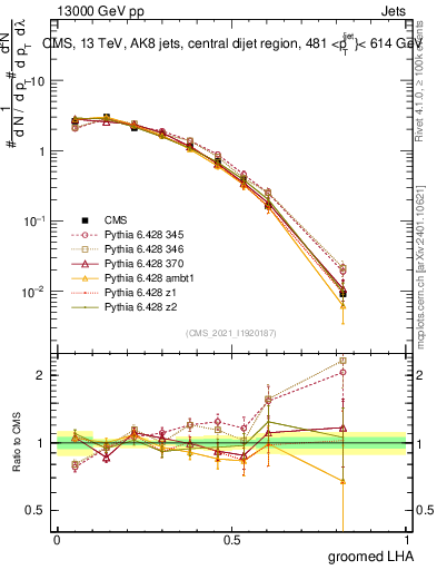 Plot of j.lha.g in 13000 GeV pp collisions