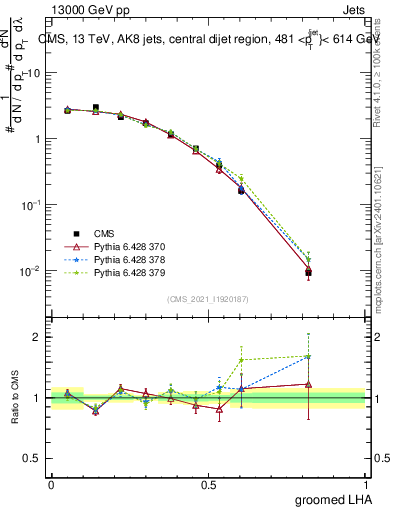 Plot of j.lha.g in 13000 GeV pp collisions