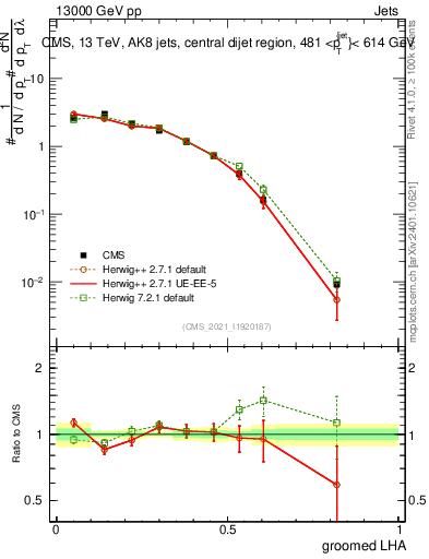 Plot of j.lha.g in 13000 GeV pp collisions