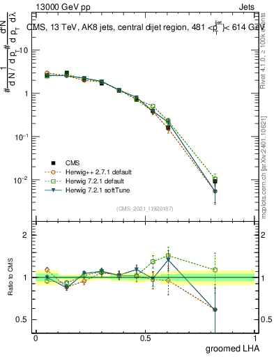 Plot of j.lha.g in 13000 GeV pp collisions
