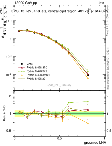 Plot of j.lha.g in 13000 GeV pp collisions