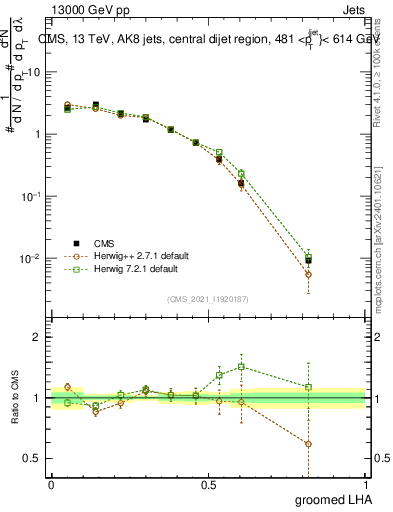 Plot of j.lha.g in 13000 GeV pp collisions