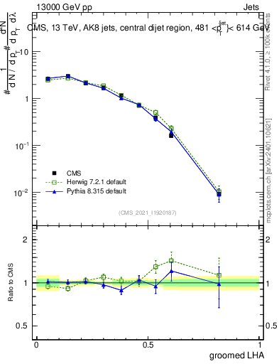 Plot of j.lha.g in 13000 GeV pp collisions