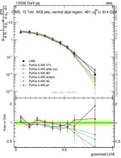 Plot of j.lha.g in 13000 GeV pp collisions