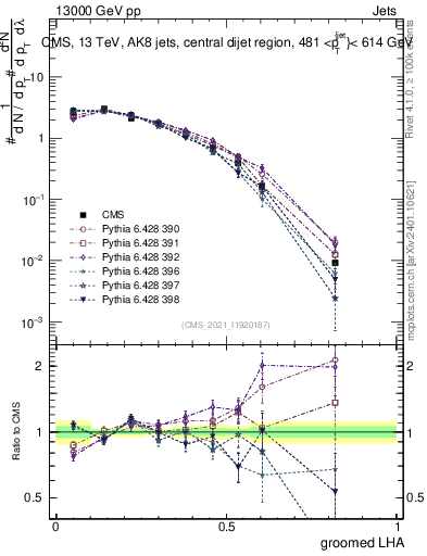 Plot of j.lha.g in 13000 GeV pp collisions