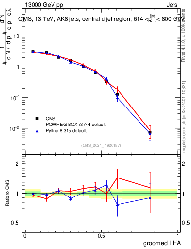 Plot of j.lha.g in 13000 GeV pp collisions