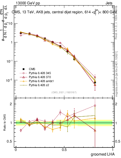 Plot of j.lha.g in 13000 GeV pp collisions
