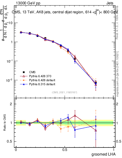 Plot of j.lha.g in 13000 GeV pp collisions