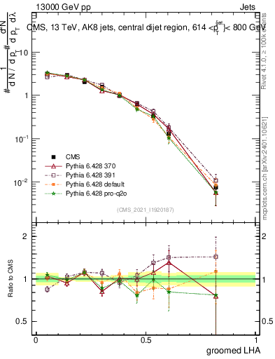 Plot of j.lha.g in 13000 GeV pp collisions