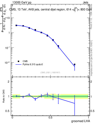 Plot of j.lha.g in 13000 GeV pp collisions
