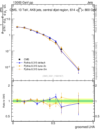 Plot of j.lha.g in 13000 GeV pp collisions