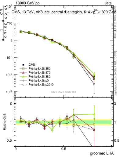 Plot of j.lha.g in 13000 GeV pp collisions