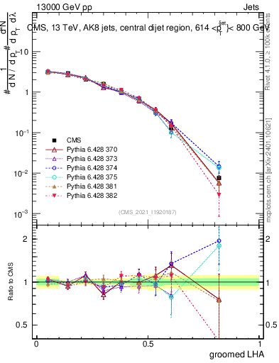 Plot of j.lha.g in 13000 GeV pp collisions
