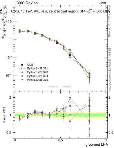 Plot of j.lha.g in 13000 GeV pp collisions
