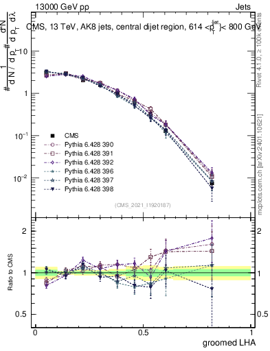 Plot of j.lha.g in 13000 GeV pp collisions