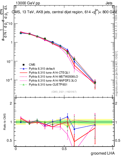 Plot of j.lha.g in 13000 GeV pp collisions
