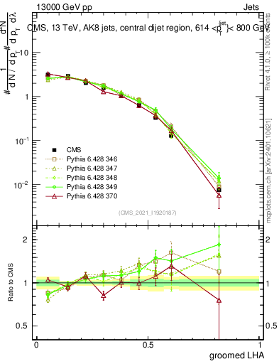 Plot of j.lha.g in 13000 GeV pp collisions