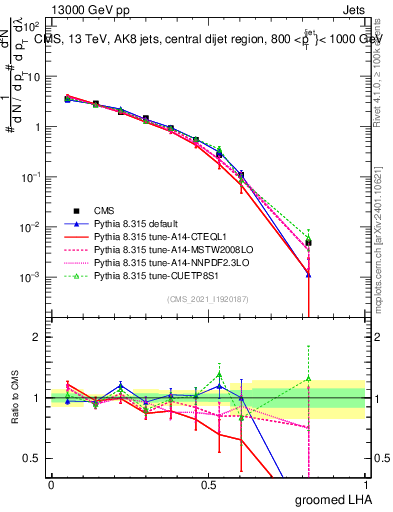 Plot of j.lha.g in 13000 GeV pp collisions