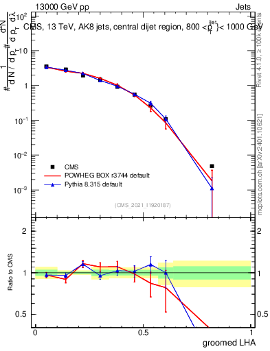 Plot of j.lha.g in 13000 GeV pp collisions