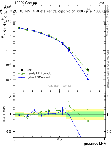 Plot of j.lha.g in 13000 GeV pp collisions