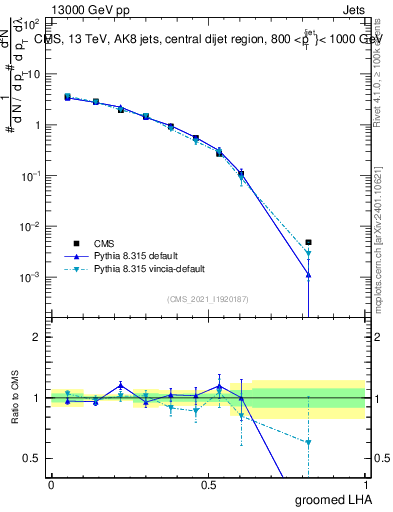 Plot of j.lha.g in 13000 GeV pp collisions