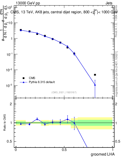 Plot of j.lha.g in 13000 GeV pp collisions
