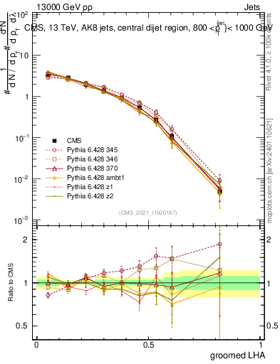 Plot of j.lha.g in 13000 GeV pp collisions