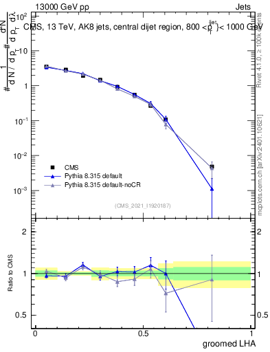Plot of j.lha.g in 13000 GeV pp collisions
