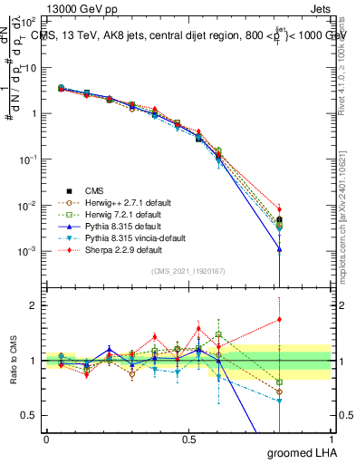 Plot of j.lha.g in 13000 GeV pp collisions