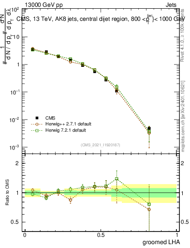 Plot of j.lha.g in 13000 GeV pp collisions