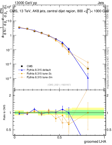 Plot of j.lha.g in 13000 GeV pp collisions