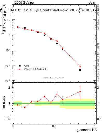 Plot of j.lha.g in 13000 GeV pp collisions