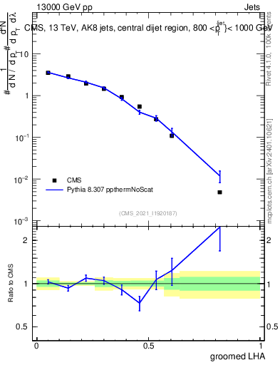 Plot of j.lha.g in 13000 GeV pp collisions