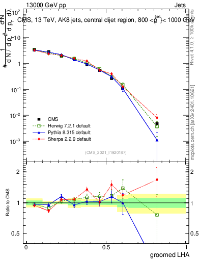 Plot of j.lha.g in 13000 GeV pp collisions