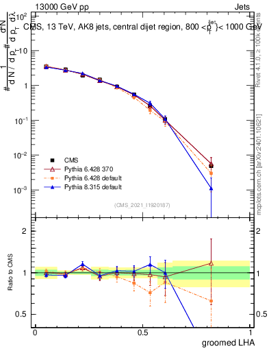 Plot of j.lha.g in 13000 GeV pp collisions