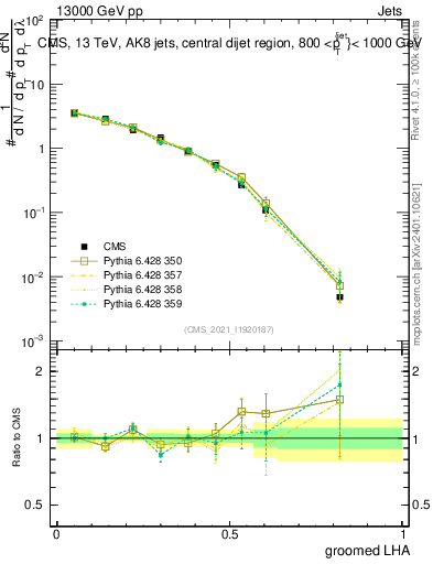 Plot of j.lha.g in 13000 GeV pp collisions