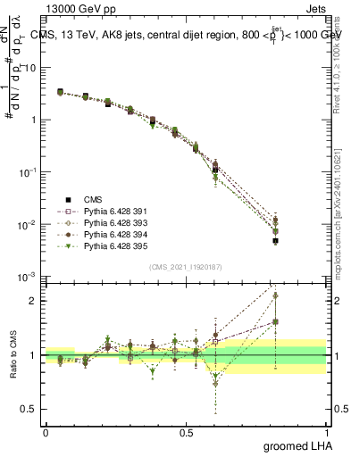 Plot of j.lha.g in 13000 GeV pp collisions