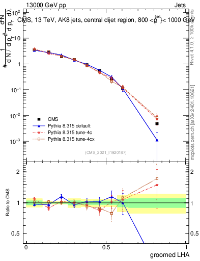 Plot of j.lha.g in 13000 GeV pp collisions