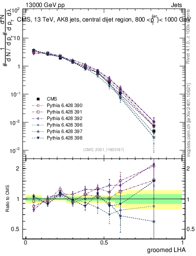 Plot of j.lha.g in 13000 GeV pp collisions
